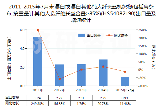 2011-2015年7月未漂白或漂白其他純?nèi)死w長絲機織物(包括扁條布,按重量計其他人造纖維長絲含量≥85%)(HS54082190)出口量及增速統(tǒng)計 2011-2015年7月未漂白或漂白其他純?nèi)死w長絲機織物(包括扁條布,按重量計其他人造纖維長絲含量≥85%)(HS54082190)出口量及增速統(tǒng)計
